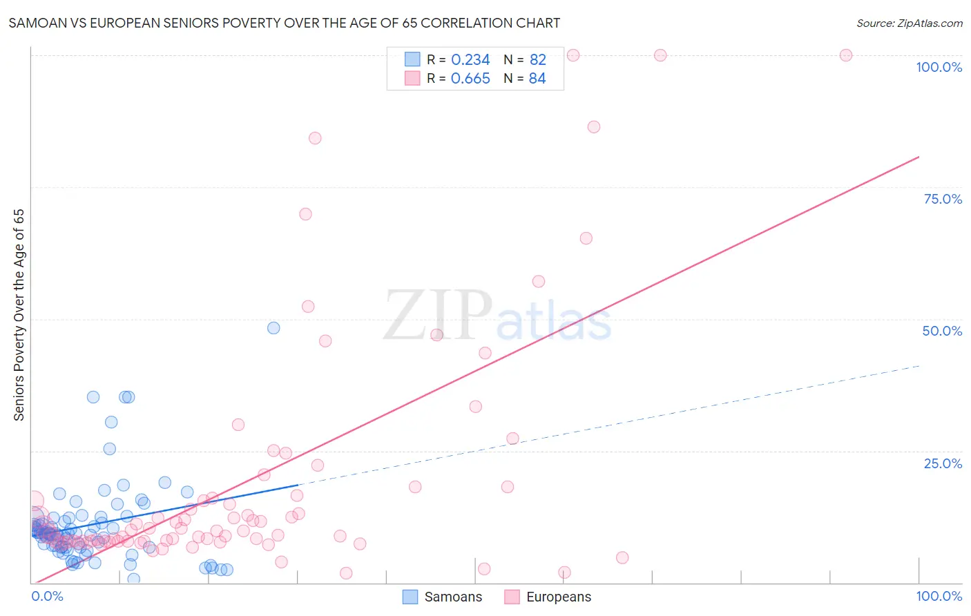 Samoan vs European Seniors Poverty Over the Age of 65