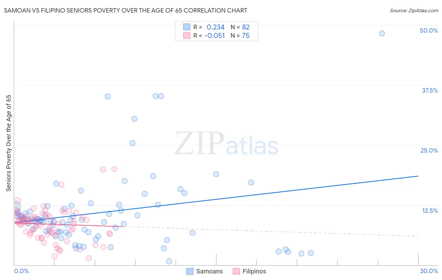 Samoan vs Filipino Seniors Poverty Over the Age of 65