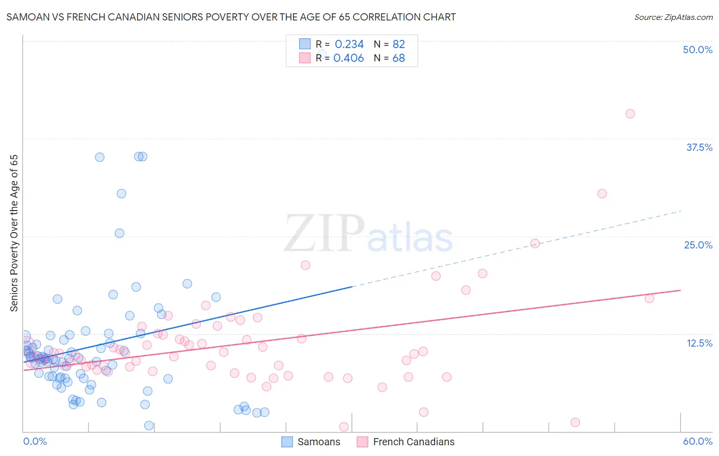 Samoan vs French Canadian Seniors Poverty Over the Age of 65
