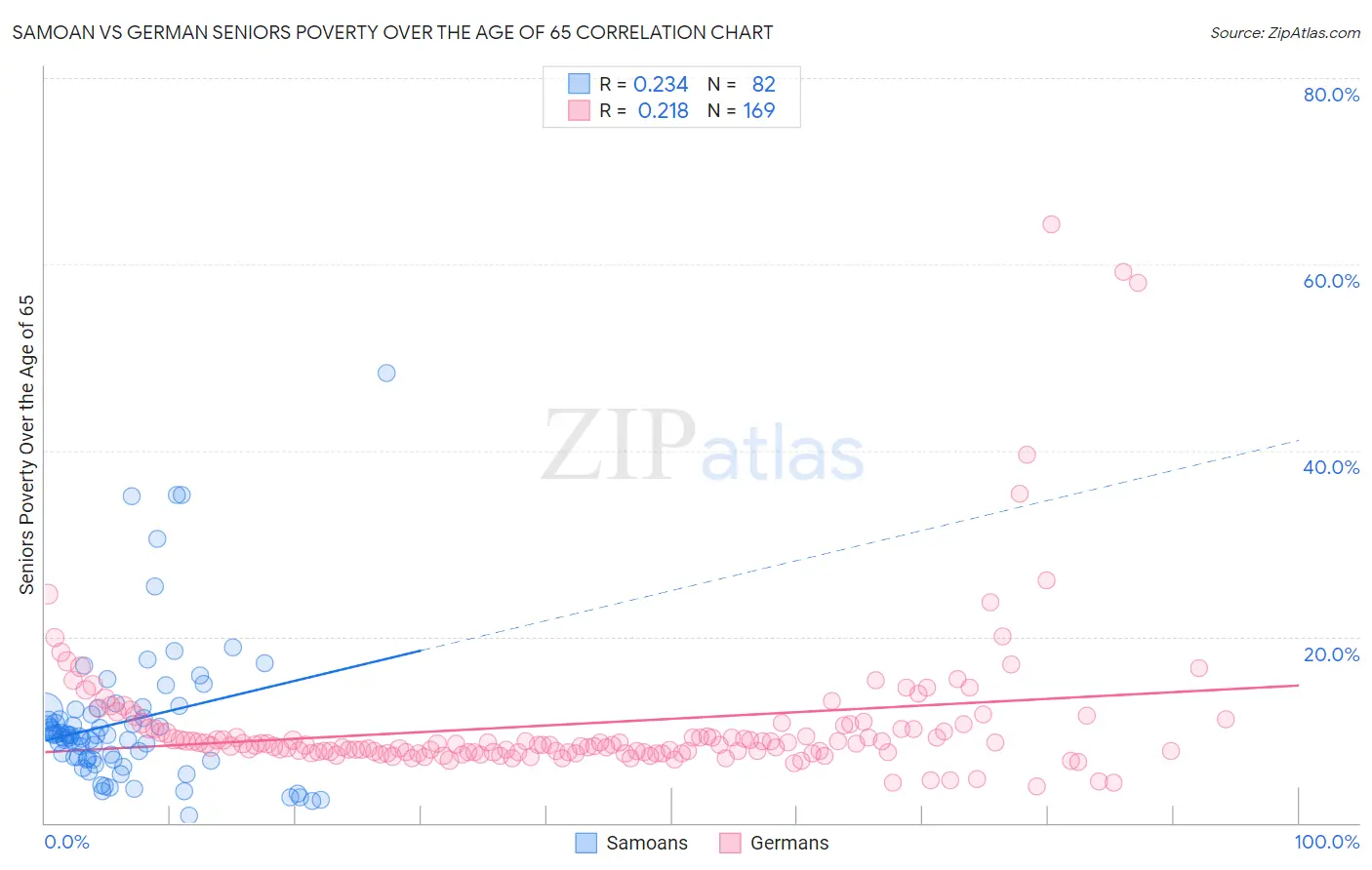 Samoan vs German Seniors Poverty Over the Age of 65