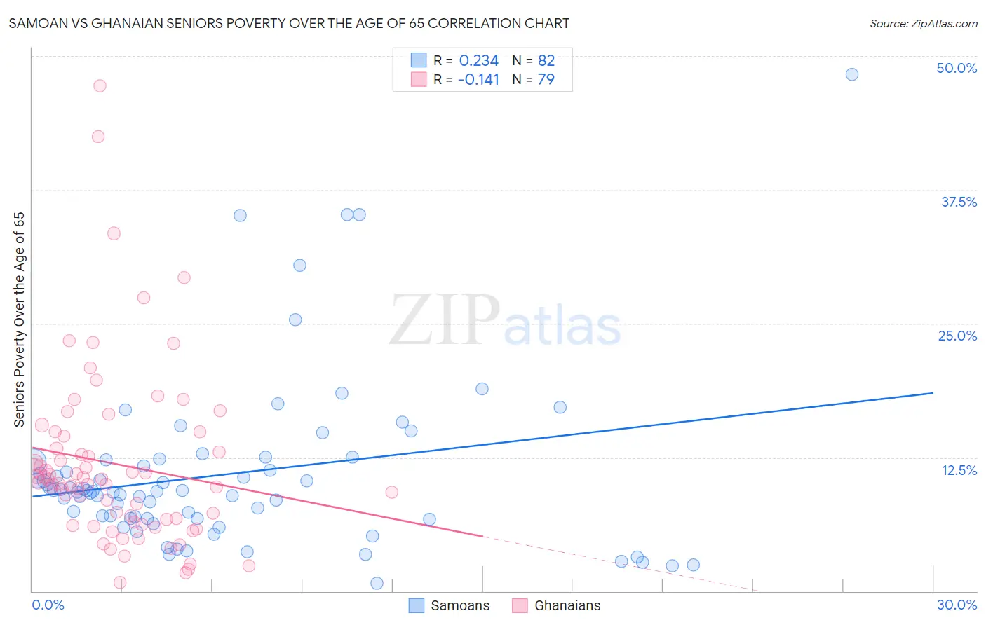 Samoan vs Ghanaian Seniors Poverty Over the Age of 65