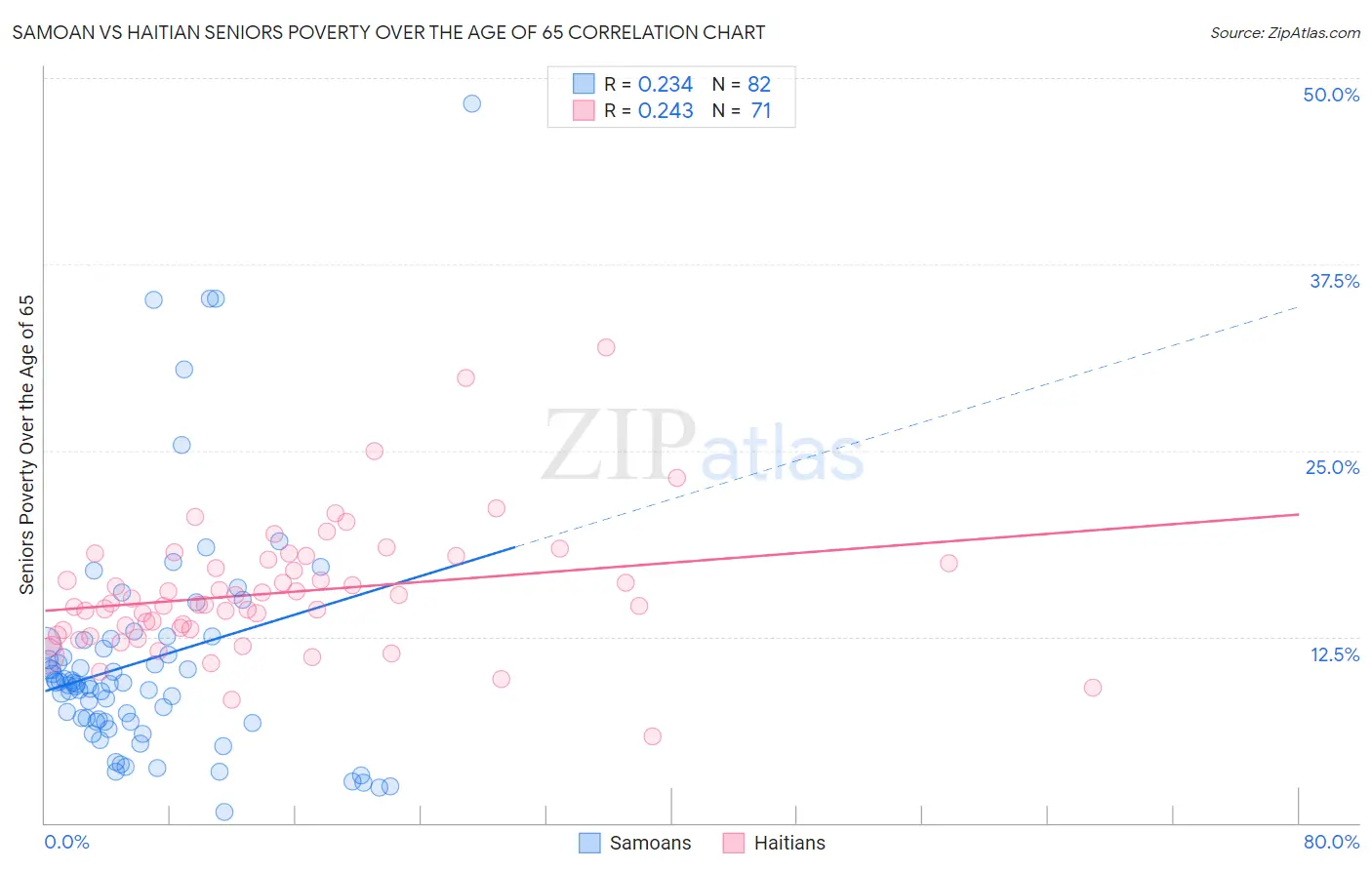 Samoan vs Haitian Seniors Poverty Over the Age of 65