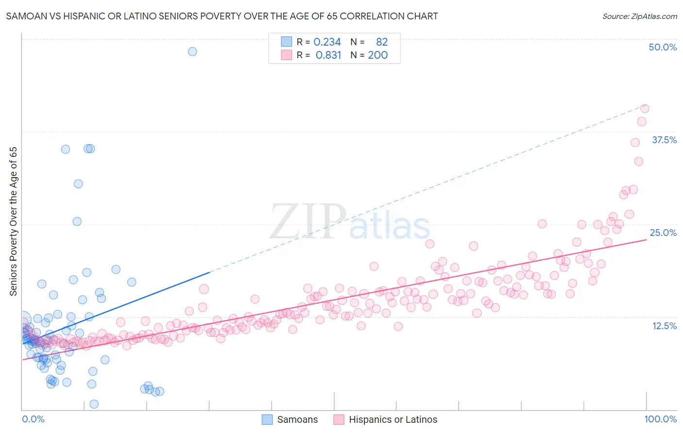 Samoan vs Hispanic or Latino Seniors Poverty Over the Age of 65