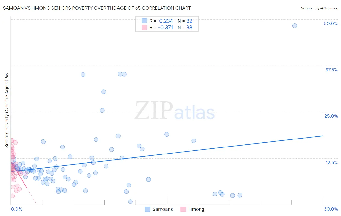 Samoan vs Hmong Seniors Poverty Over the Age of 65