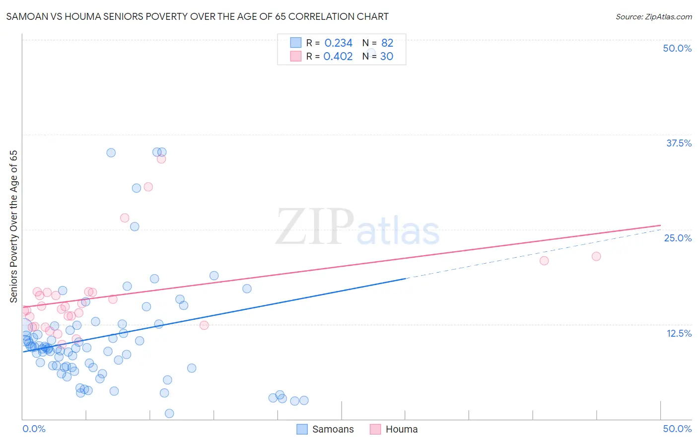 Samoan vs Houma Seniors Poverty Over the Age of 65