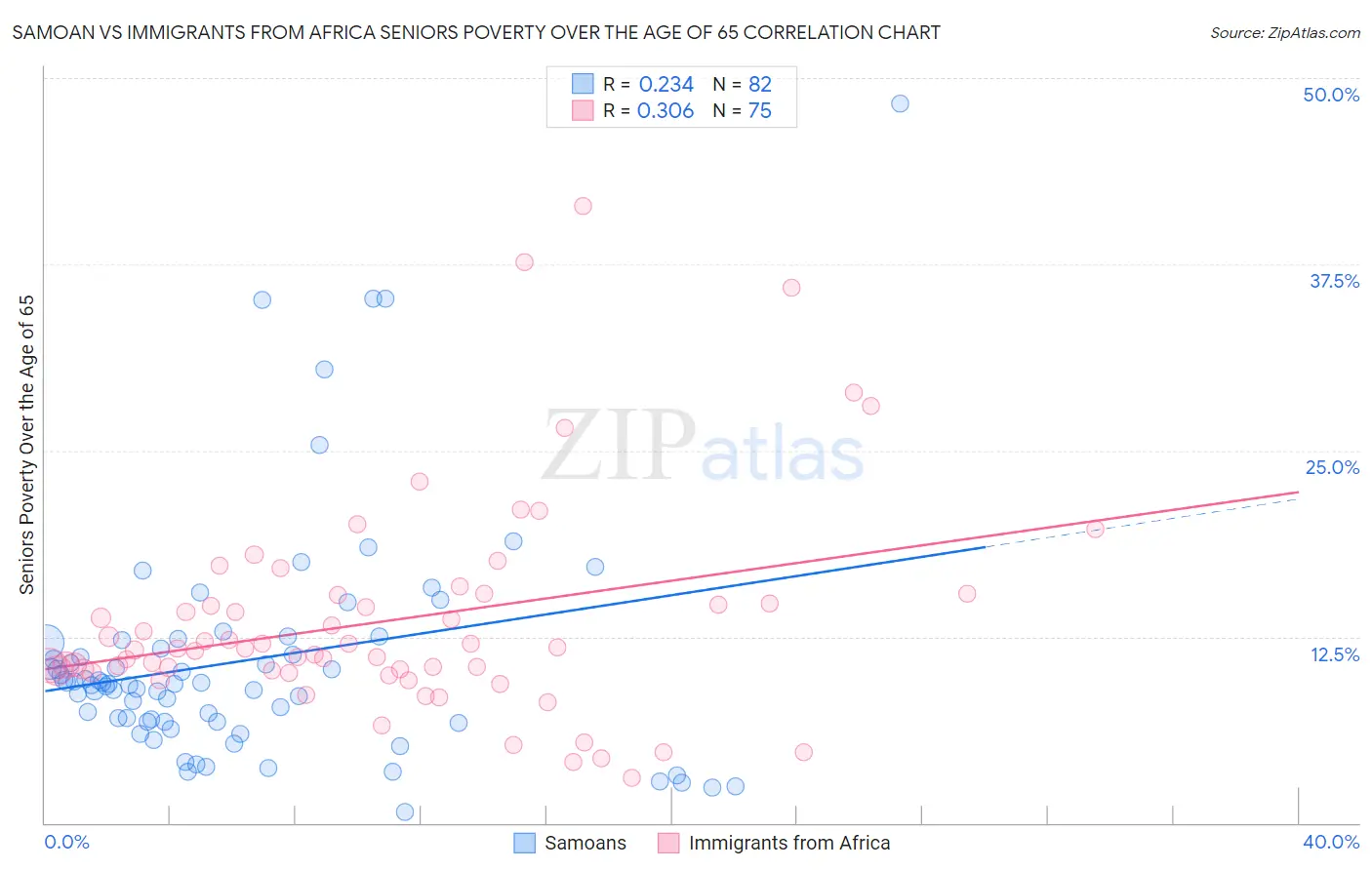 Samoan vs Immigrants from Africa Seniors Poverty Over the Age of 65