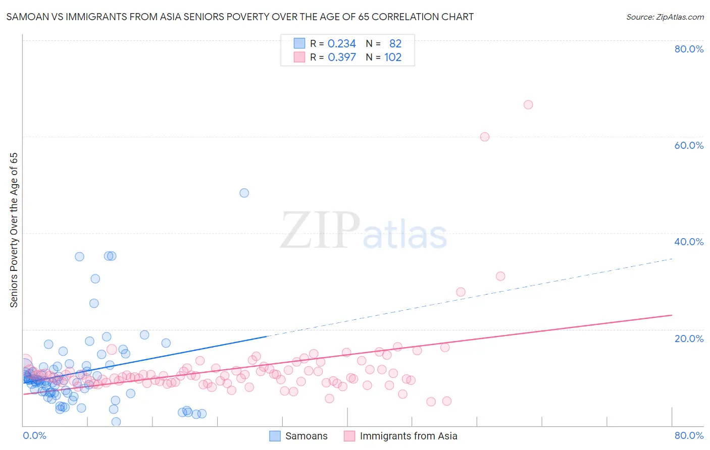 Samoan vs Immigrants from Asia Seniors Poverty Over the Age of 65