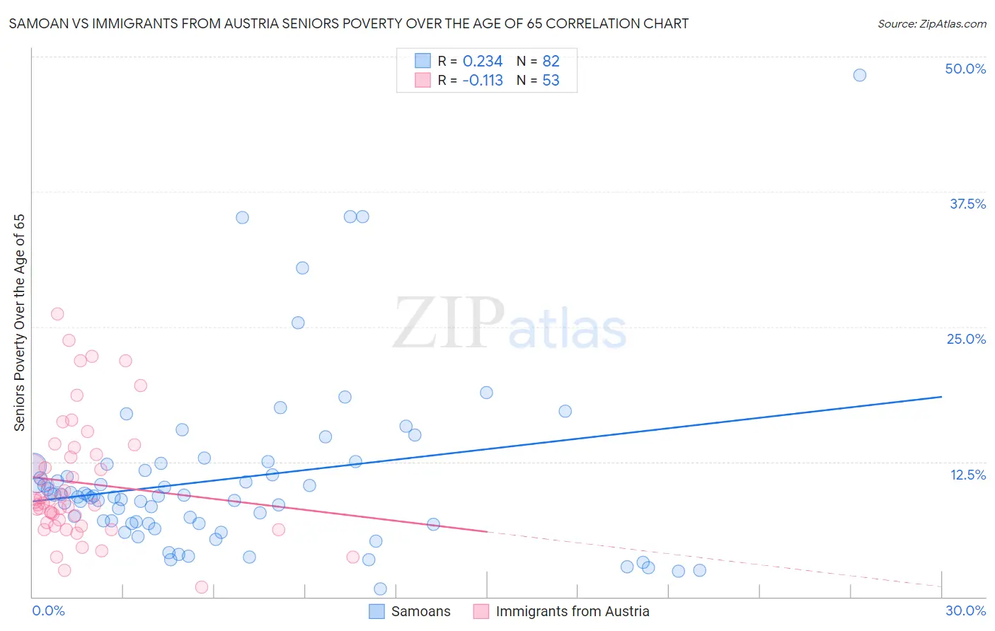Samoan vs Immigrants from Austria Seniors Poverty Over the Age of 65