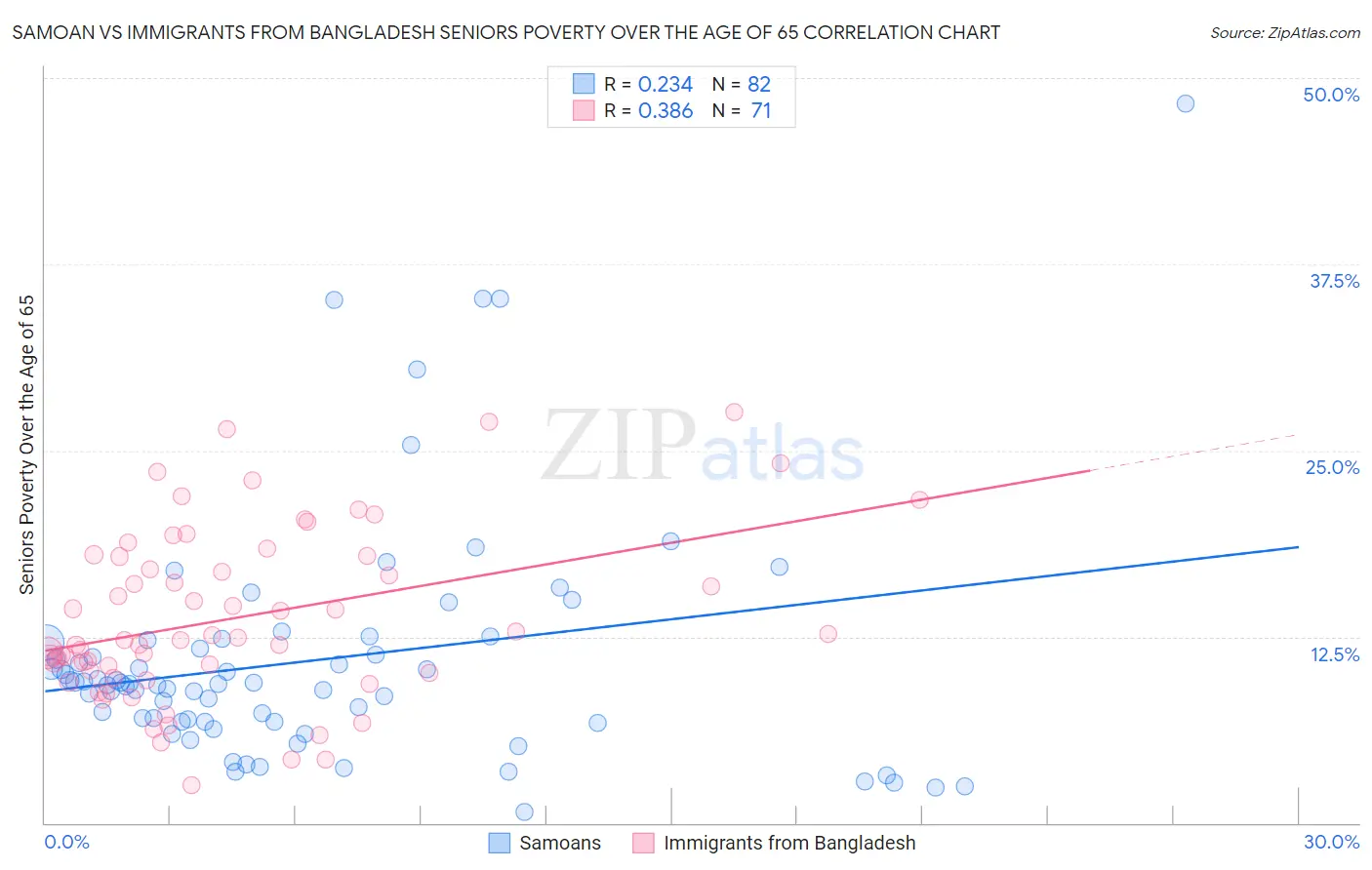 Samoan vs Immigrants from Bangladesh Seniors Poverty Over the Age of 65