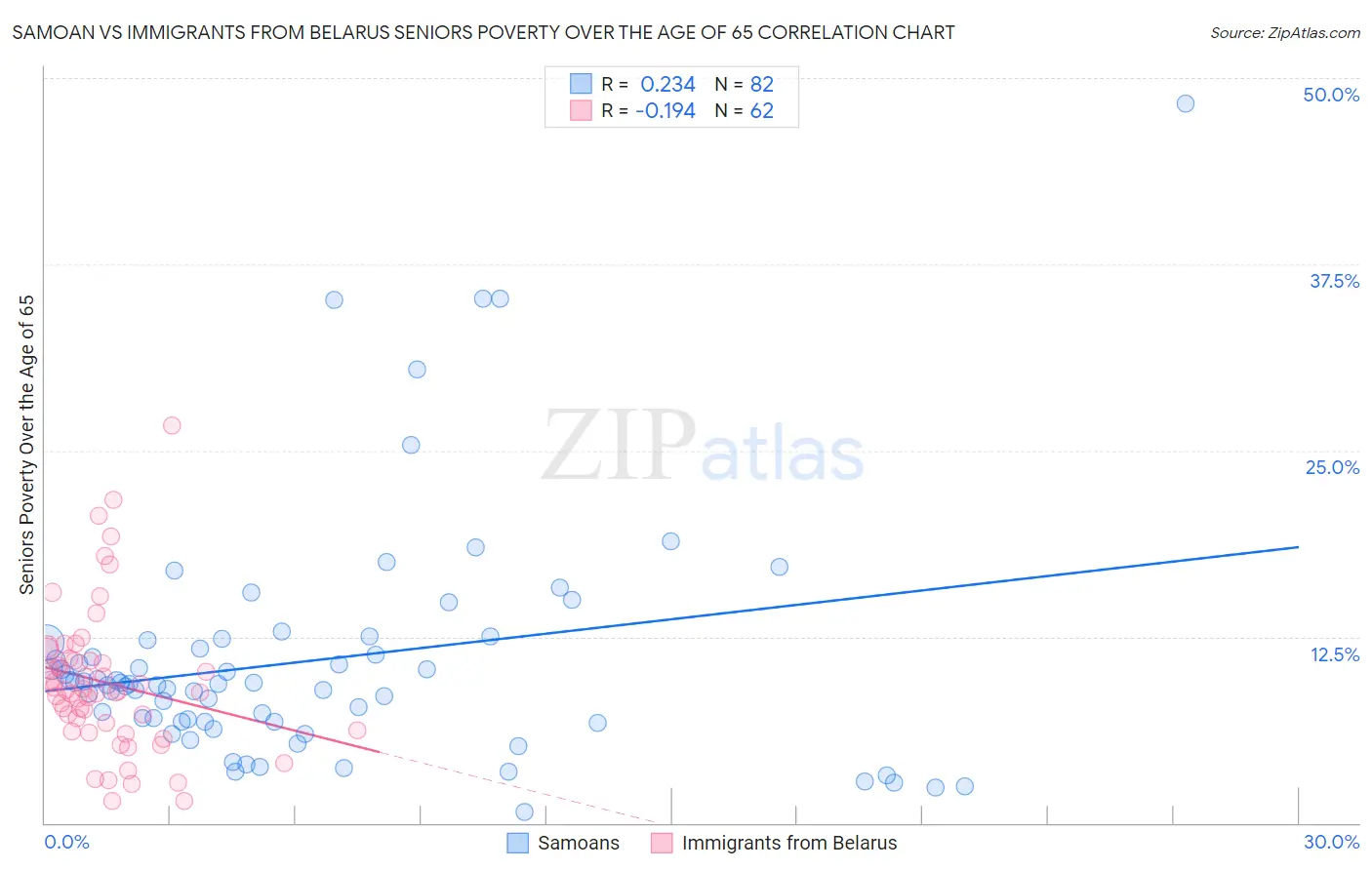Samoan vs Immigrants from Belarus Seniors Poverty Over the Age of 65