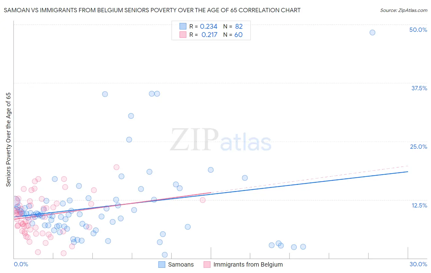 Samoan vs Immigrants from Belgium Seniors Poverty Over the Age of 65