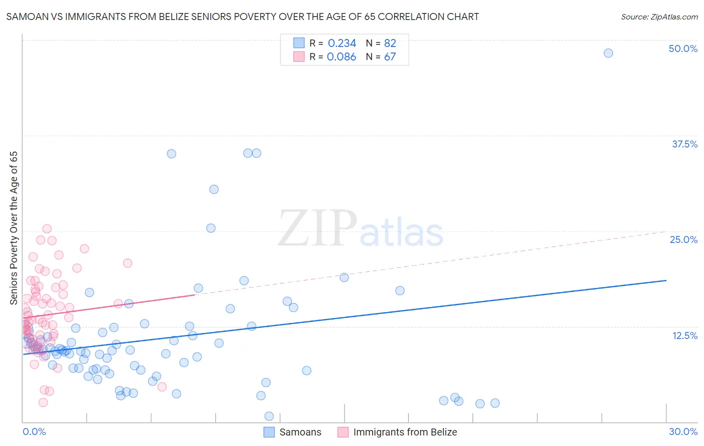 Samoan vs Immigrants from Belize Seniors Poverty Over the Age of 65