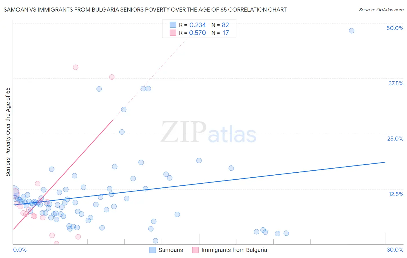 Samoan vs Immigrants from Bulgaria Seniors Poverty Over the Age of 65