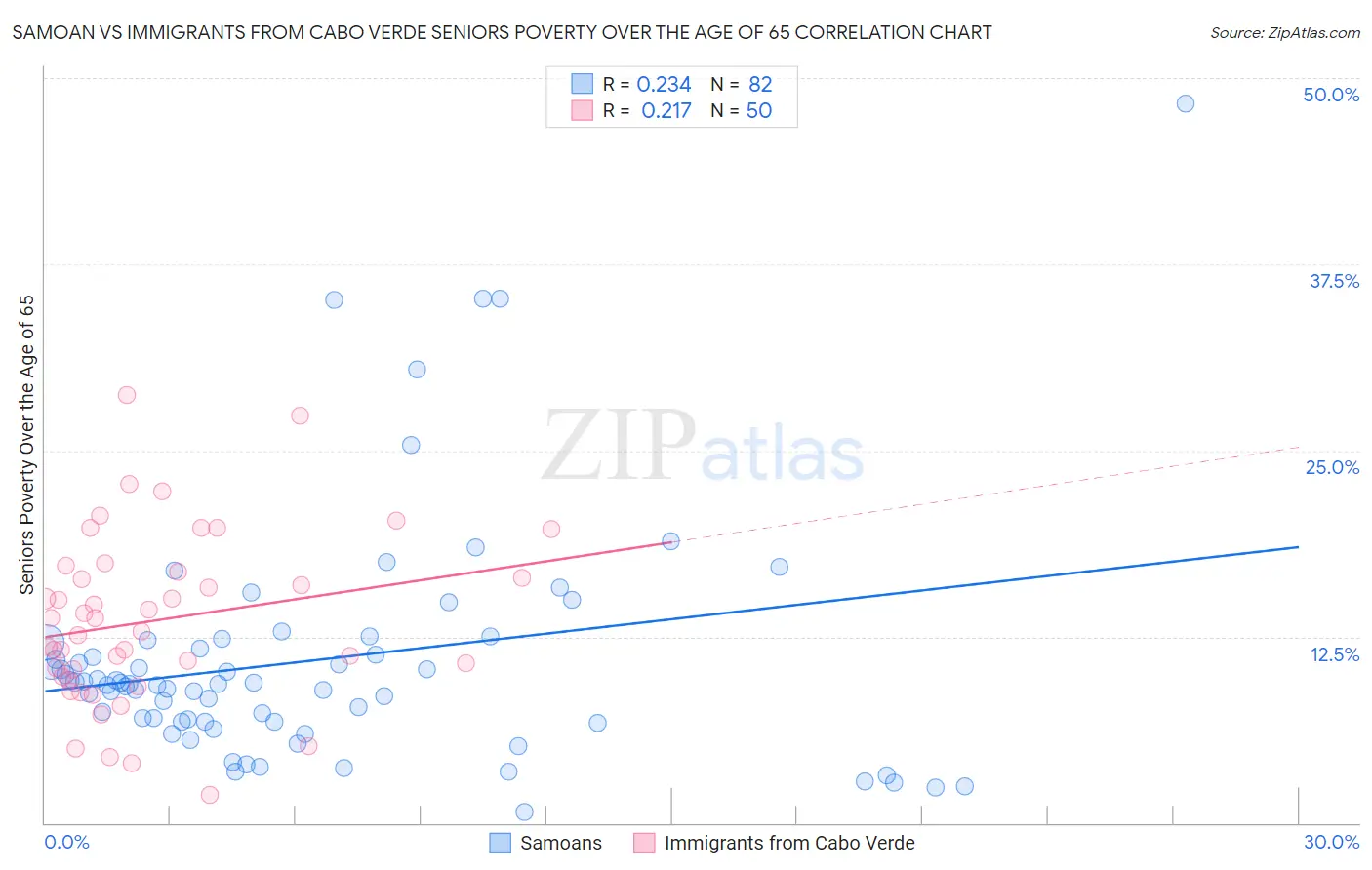 Samoan vs Immigrants from Cabo Verde Seniors Poverty Over the Age of 65