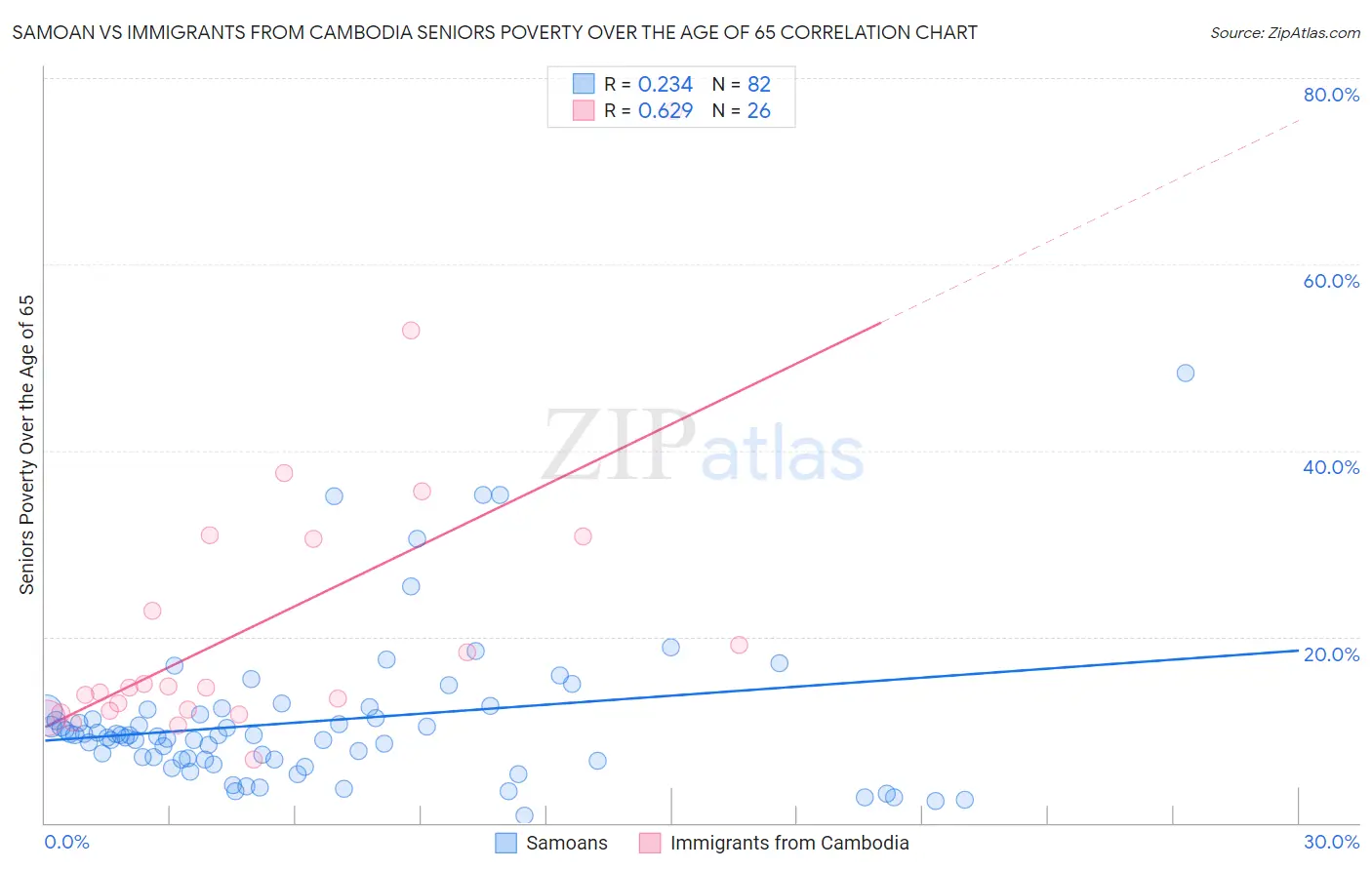 Samoan vs Immigrants from Cambodia Seniors Poverty Over the Age of 65