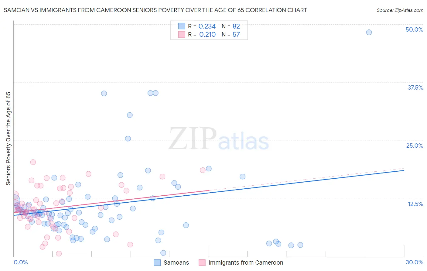 Samoan vs Immigrants from Cameroon Seniors Poverty Over the Age of 65