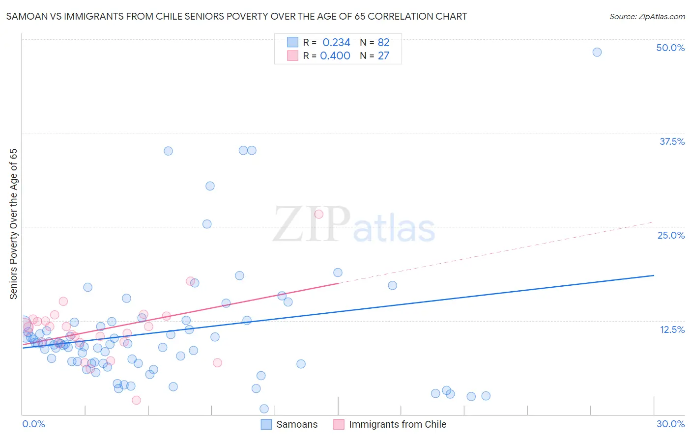 Samoan vs Immigrants from Chile Seniors Poverty Over the Age of 65