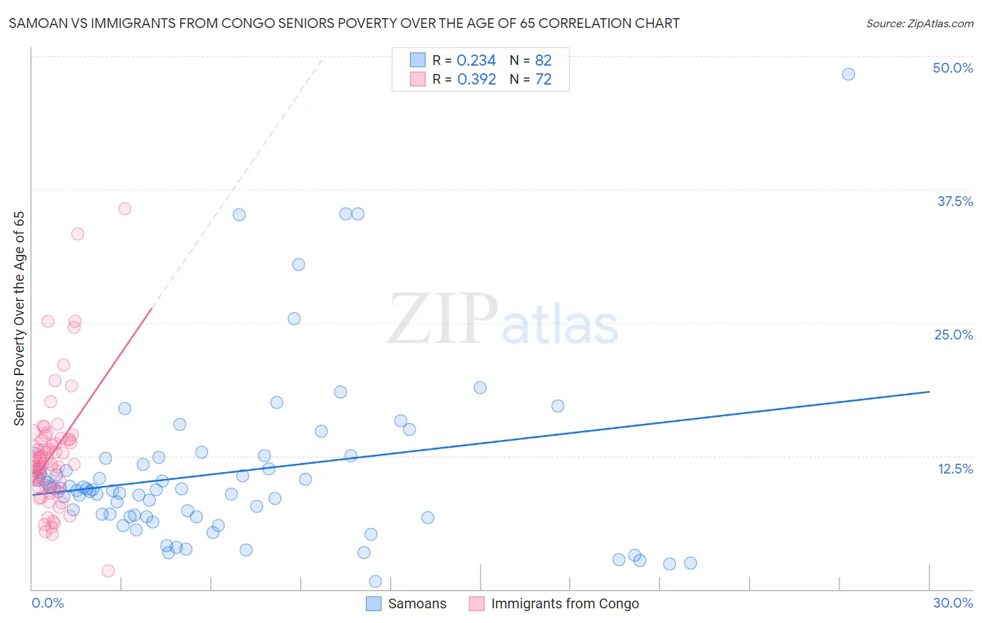 Samoan vs Immigrants from Congo Seniors Poverty Over the Age of 65
