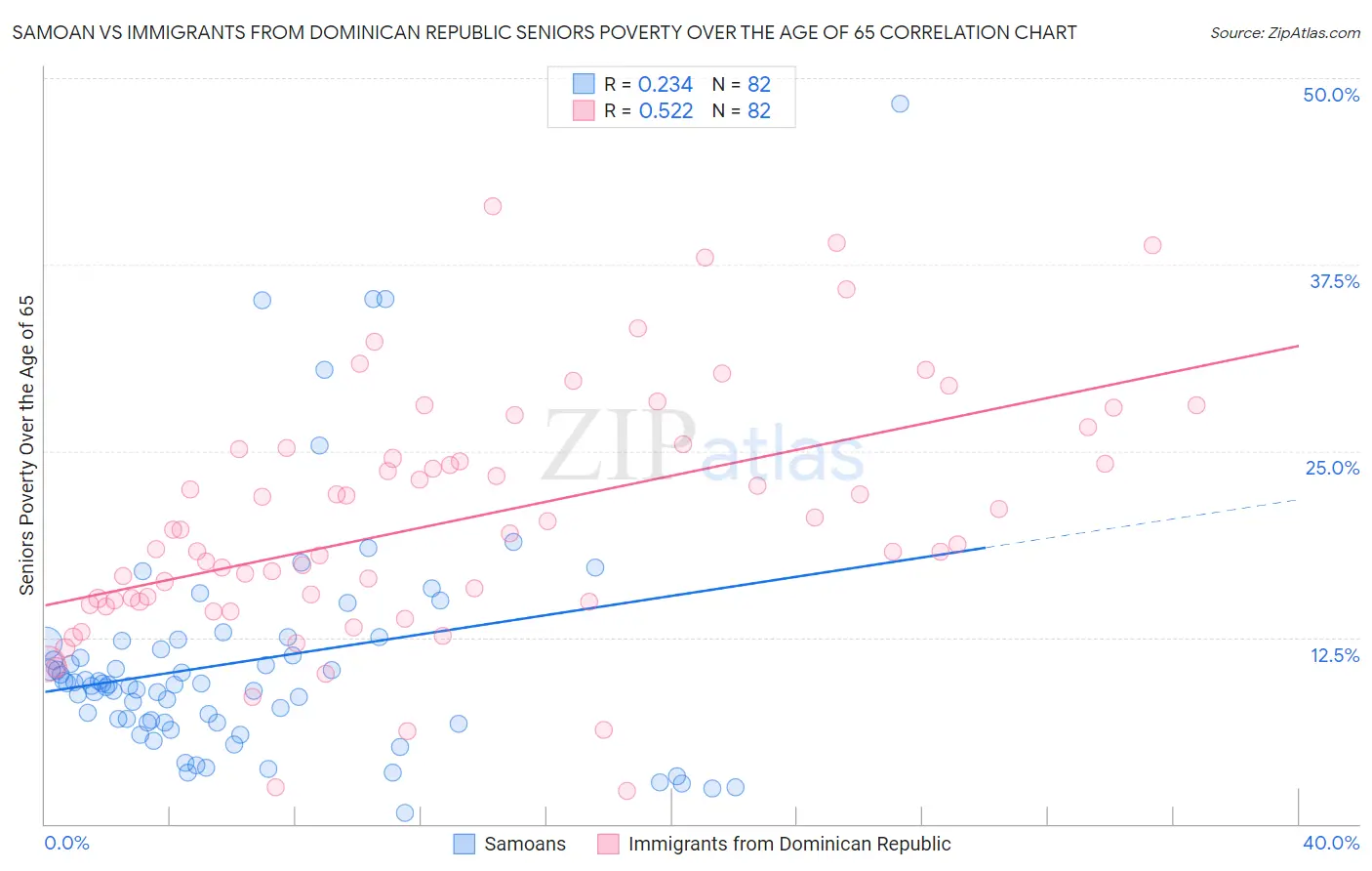 Samoan vs Immigrants from Dominican Republic Seniors Poverty Over the Age of 65