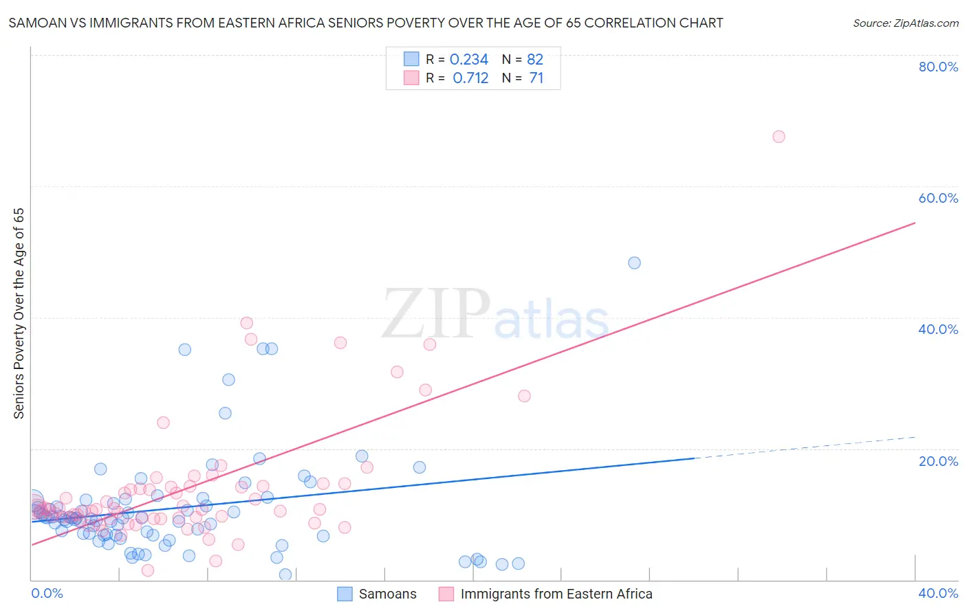Samoan vs Immigrants from Eastern Africa Seniors Poverty Over the Age of 65
