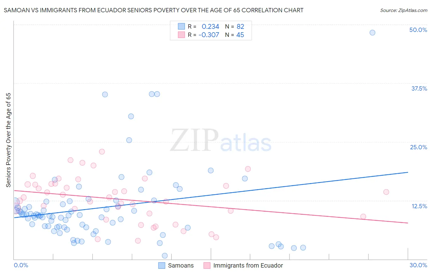 Samoan vs Immigrants from Ecuador Seniors Poverty Over the Age of 65