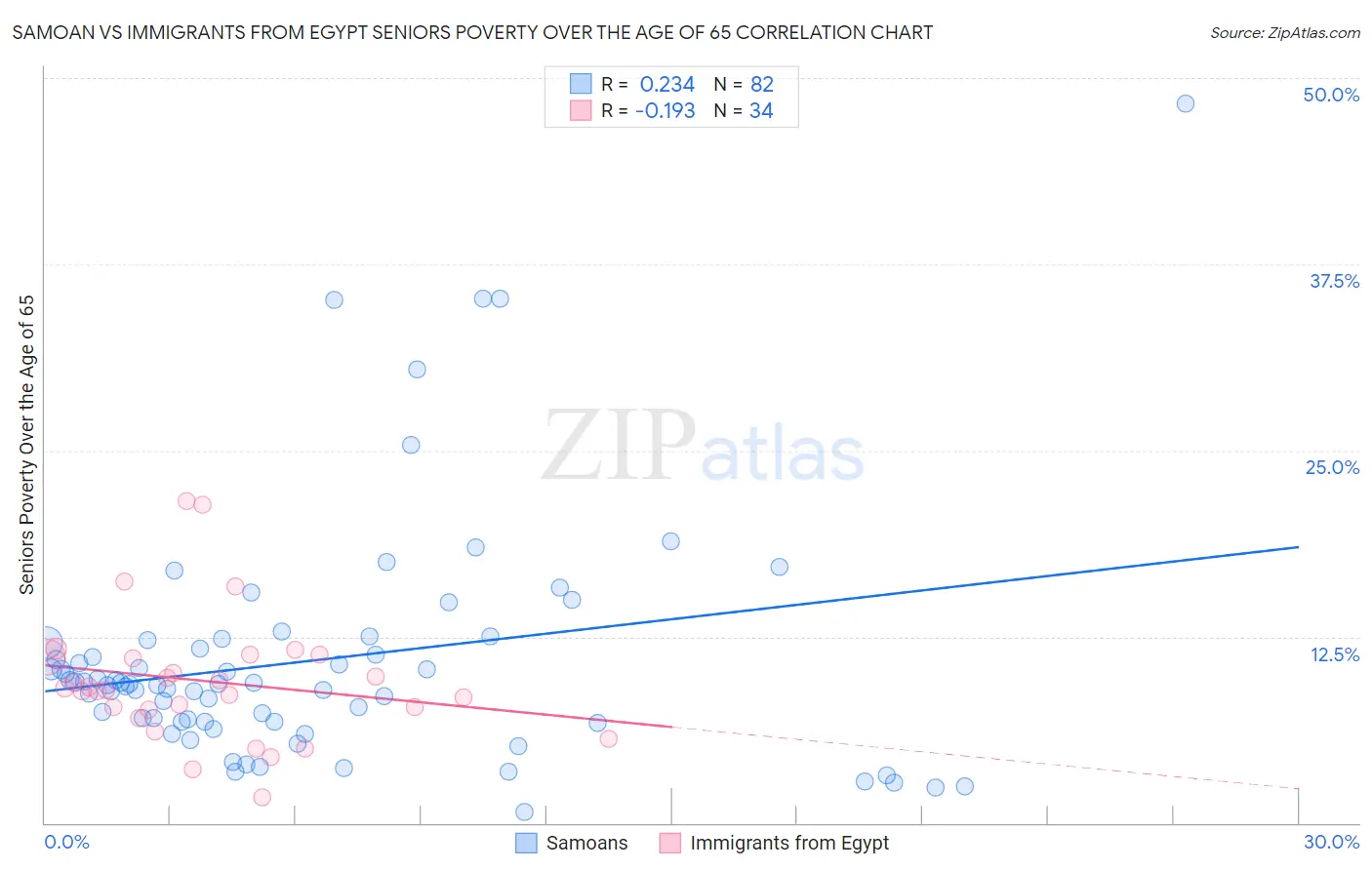 Samoan vs Immigrants from Egypt Seniors Poverty Over the Age of 65