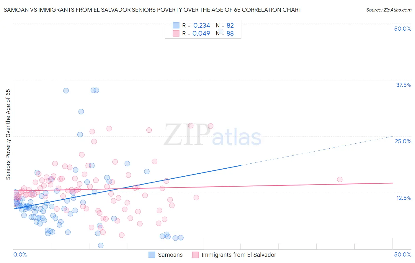 Samoan vs Immigrants from El Salvador Seniors Poverty Over the Age of 65