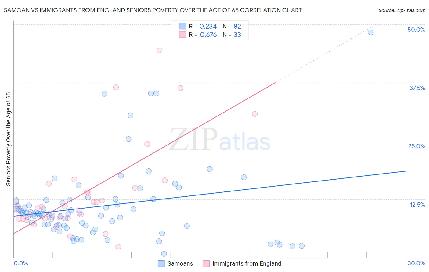 Samoan vs Immigrants from England Seniors Poverty Over the Age of 65