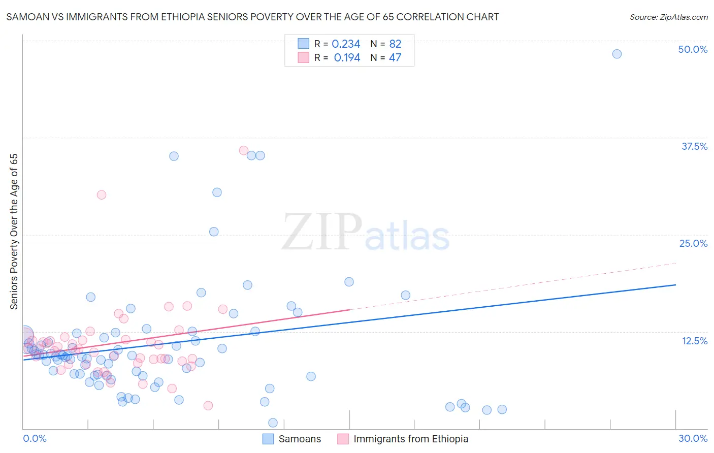 Samoan vs Immigrants from Ethiopia Seniors Poverty Over the Age of 65