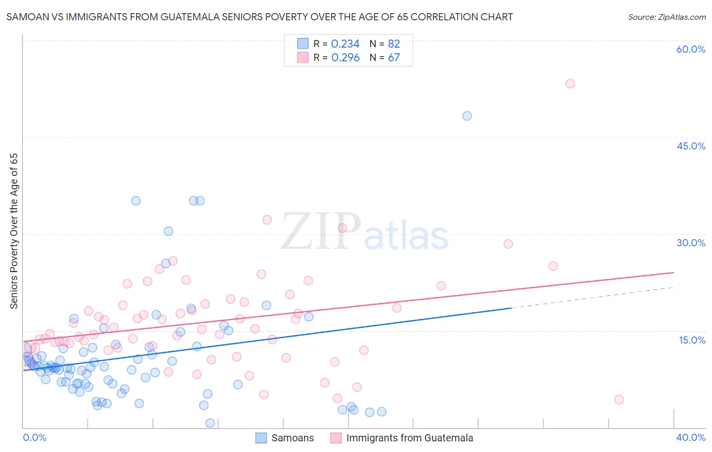 Samoan vs Immigrants from Guatemala Seniors Poverty Over the Age of 65