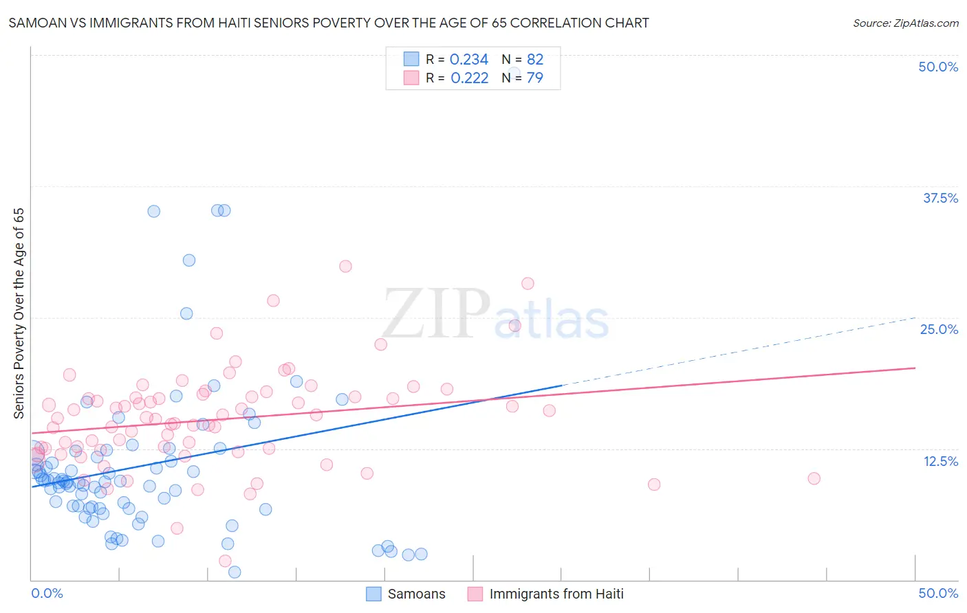 Samoan vs Immigrants from Haiti Seniors Poverty Over the Age of 65