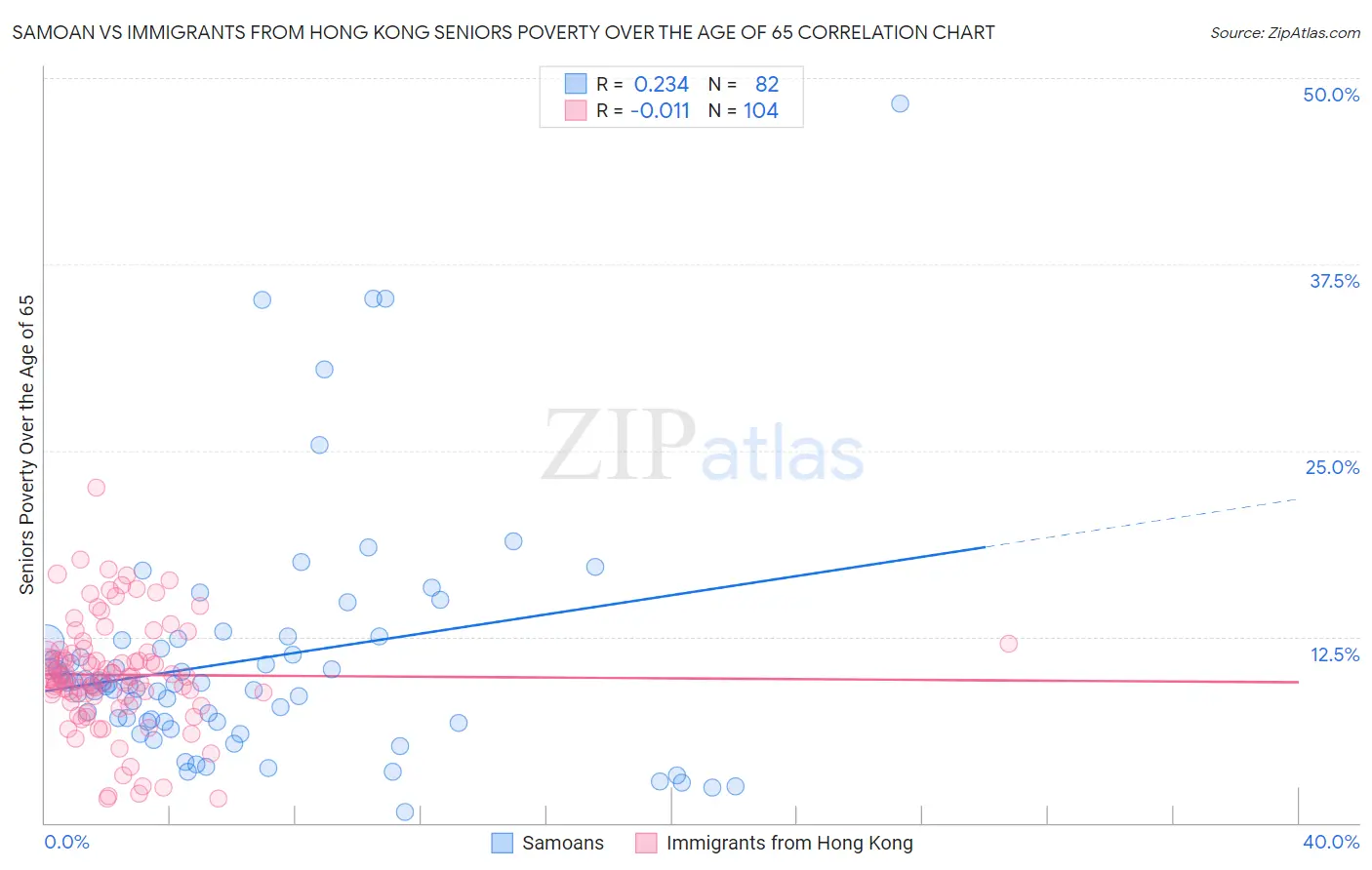 Samoan vs Immigrants from Hong Kong Seniors Poverty Over the Age of 65