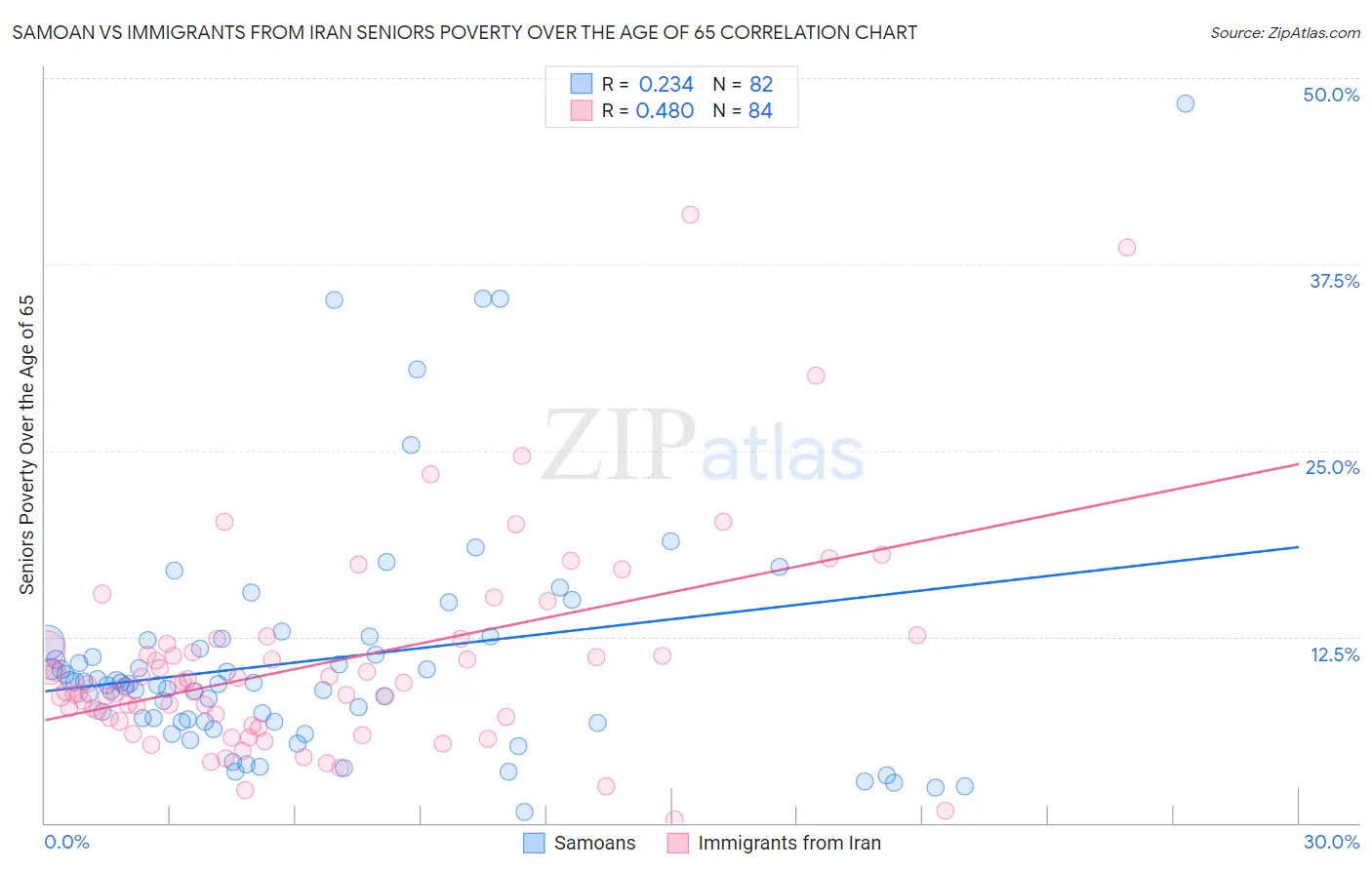 Samoan vs Immigrants from Iran Seniors Poverty Over the Age of 65