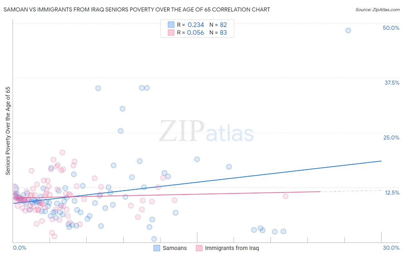Samoan vs Immigrants from Iraq Seniors Poverty Over the Age of 65