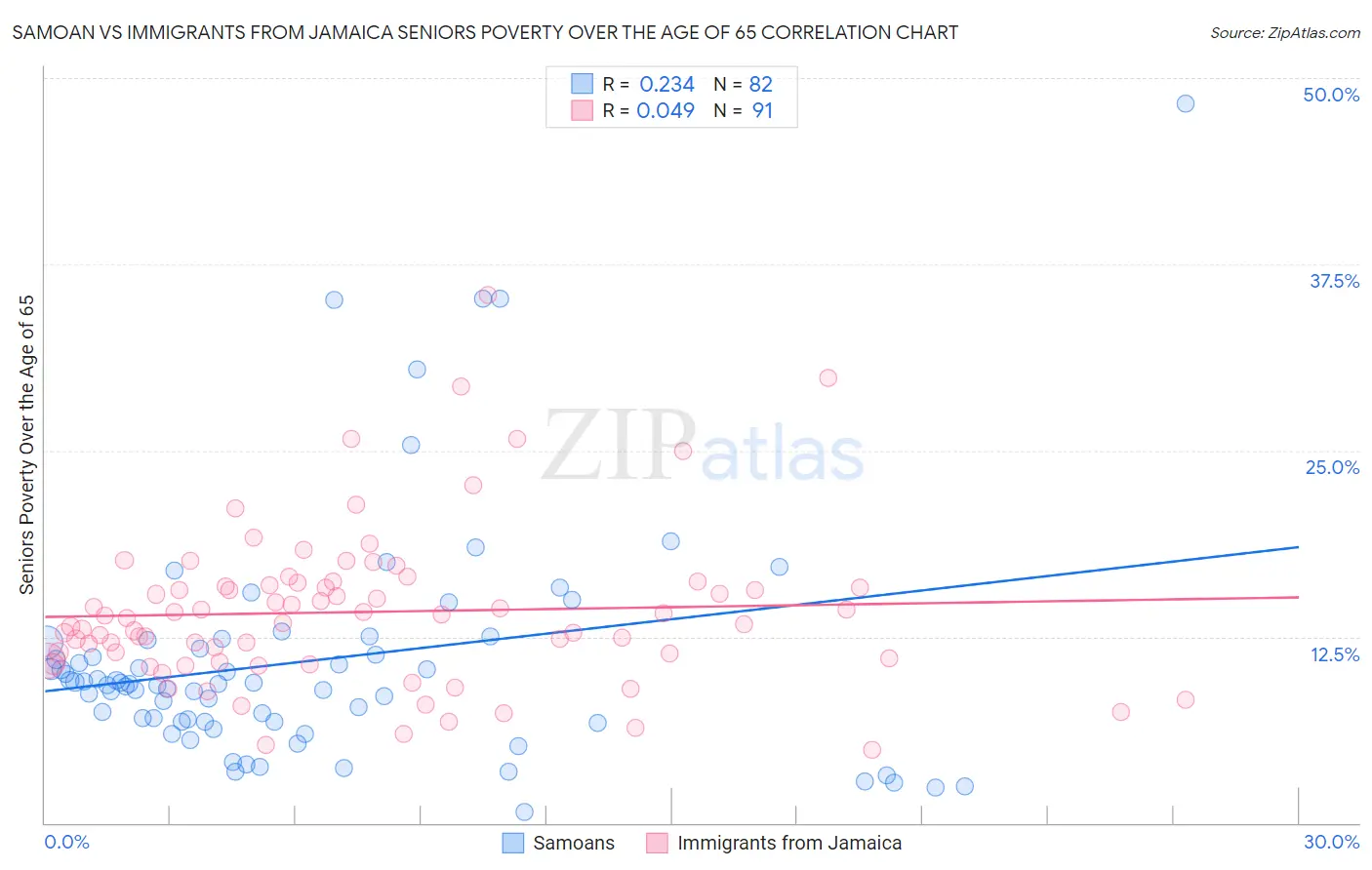 Samoan vs Immigrants from Jamaica Seniors Poverty Over the Age of 65