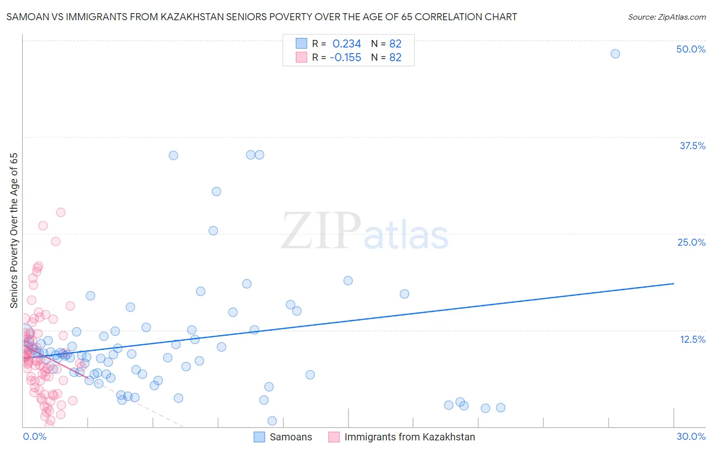 Samoan vs Immigrants from Kazakhstan Seniors Poverty Over the Age of 65