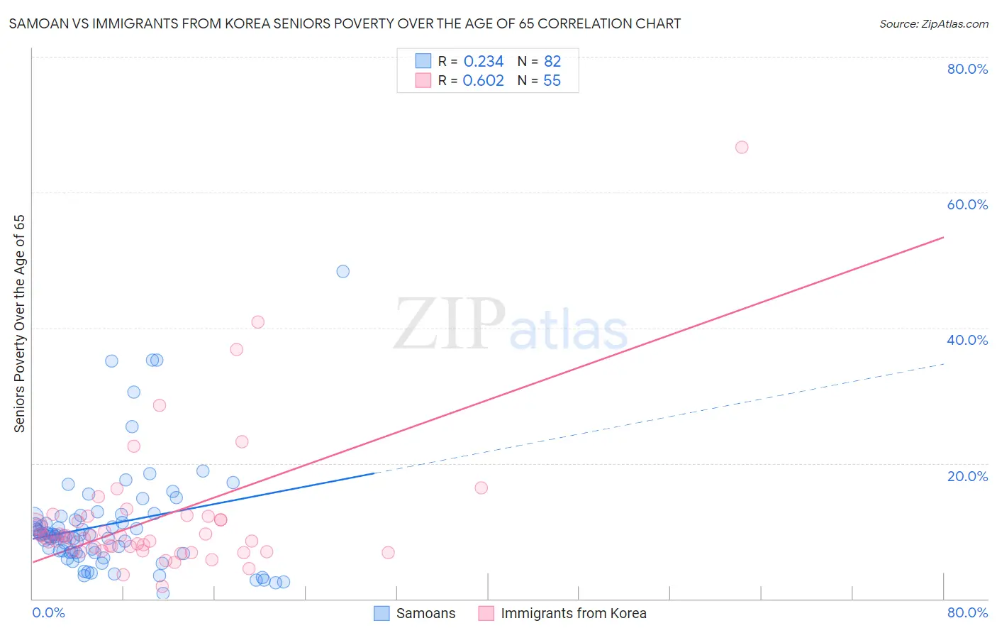 Samoan vs Immigrants from Korea Seniors Poverty Over the Age of 65