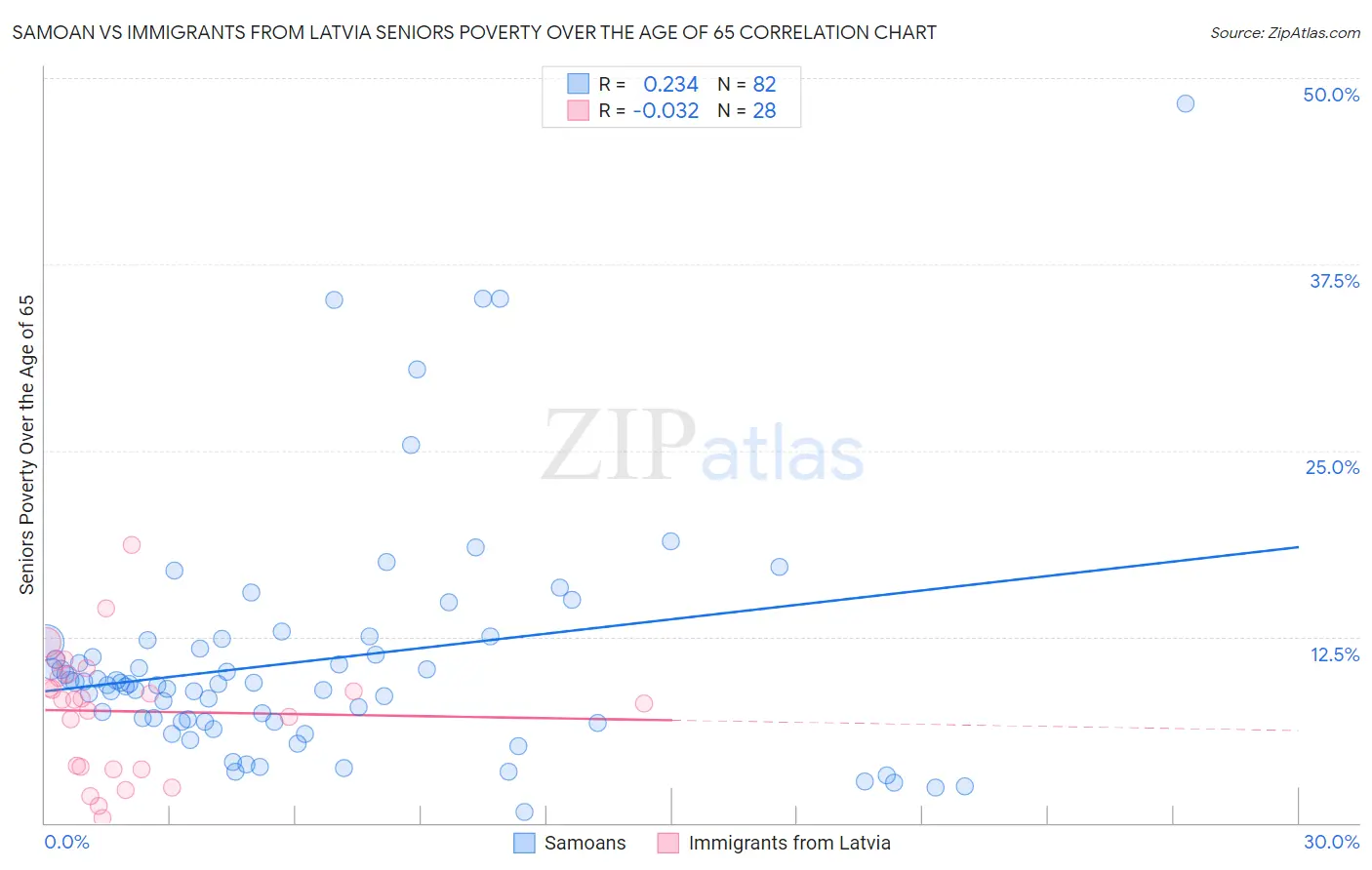 Samoan vs Immigrants from Latvia Seniors Poverty Over the Age of 65