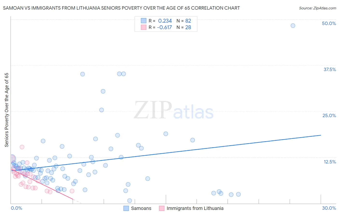 Samoan vs Immigrants from Lithuania Seniors Poverty Over the Age of 65