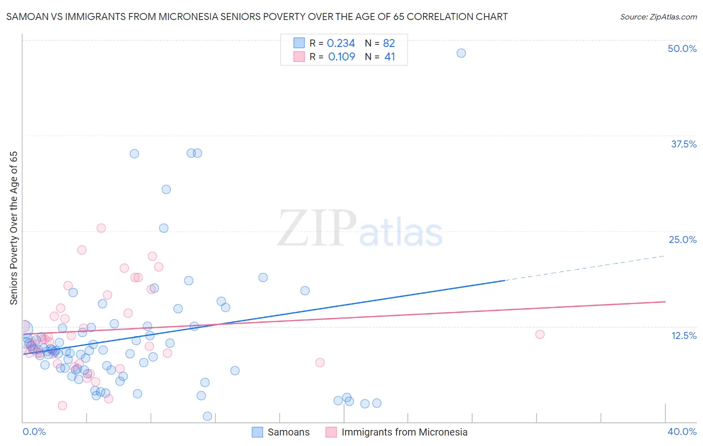 Samoan vs Immigrants from Micronesia Seniors Poverty Over the Age of 65