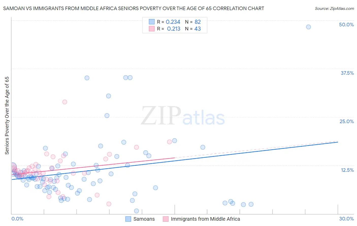 Samoan vs Immigrants from Middle Africa Seniors Poverty Over the Age of 65