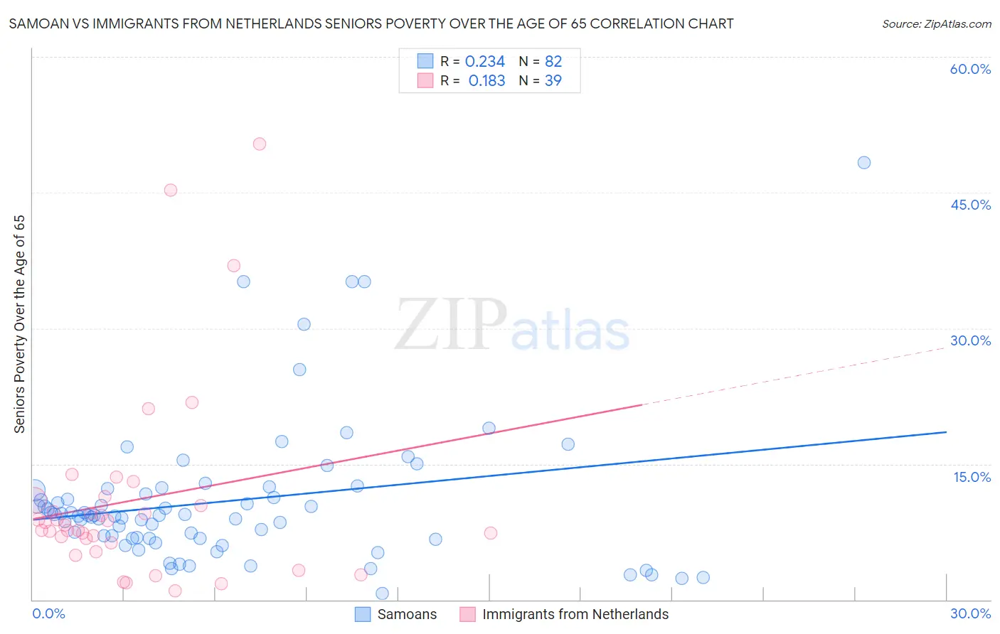 Samoan vs Immigrants from Netherlands Seniors Poverty Over the Age of 65