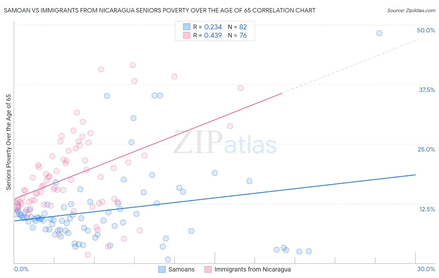 Samoan vs Immigrants from Nicaragua Seniors Poverty Over the Age of 65
