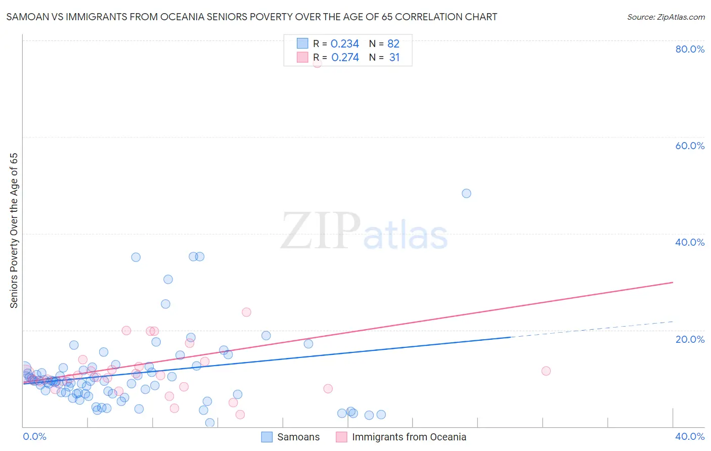 Samoan vs Immigrants from Oceania Seniors Poverty Over the Age of 65