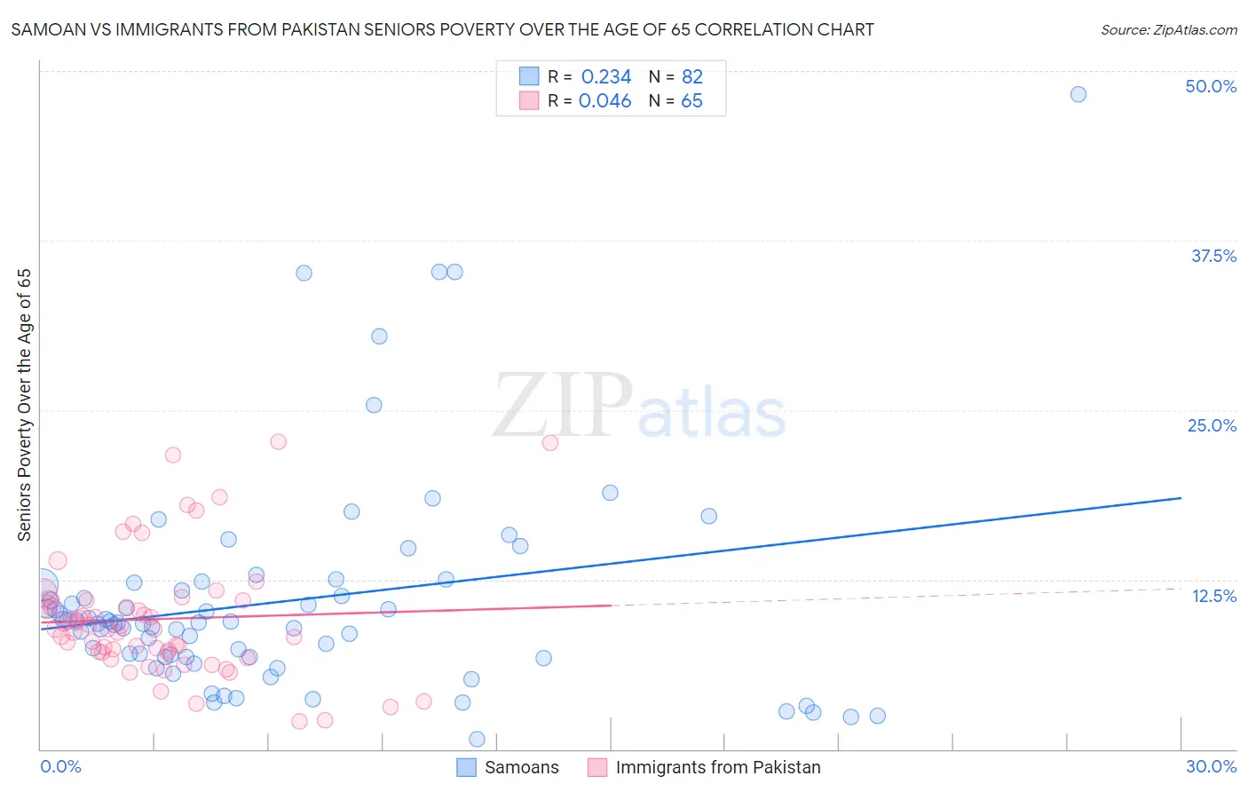 Samoan vs Immigrants from Pakistan Seniors Poverty Over the Age of 65