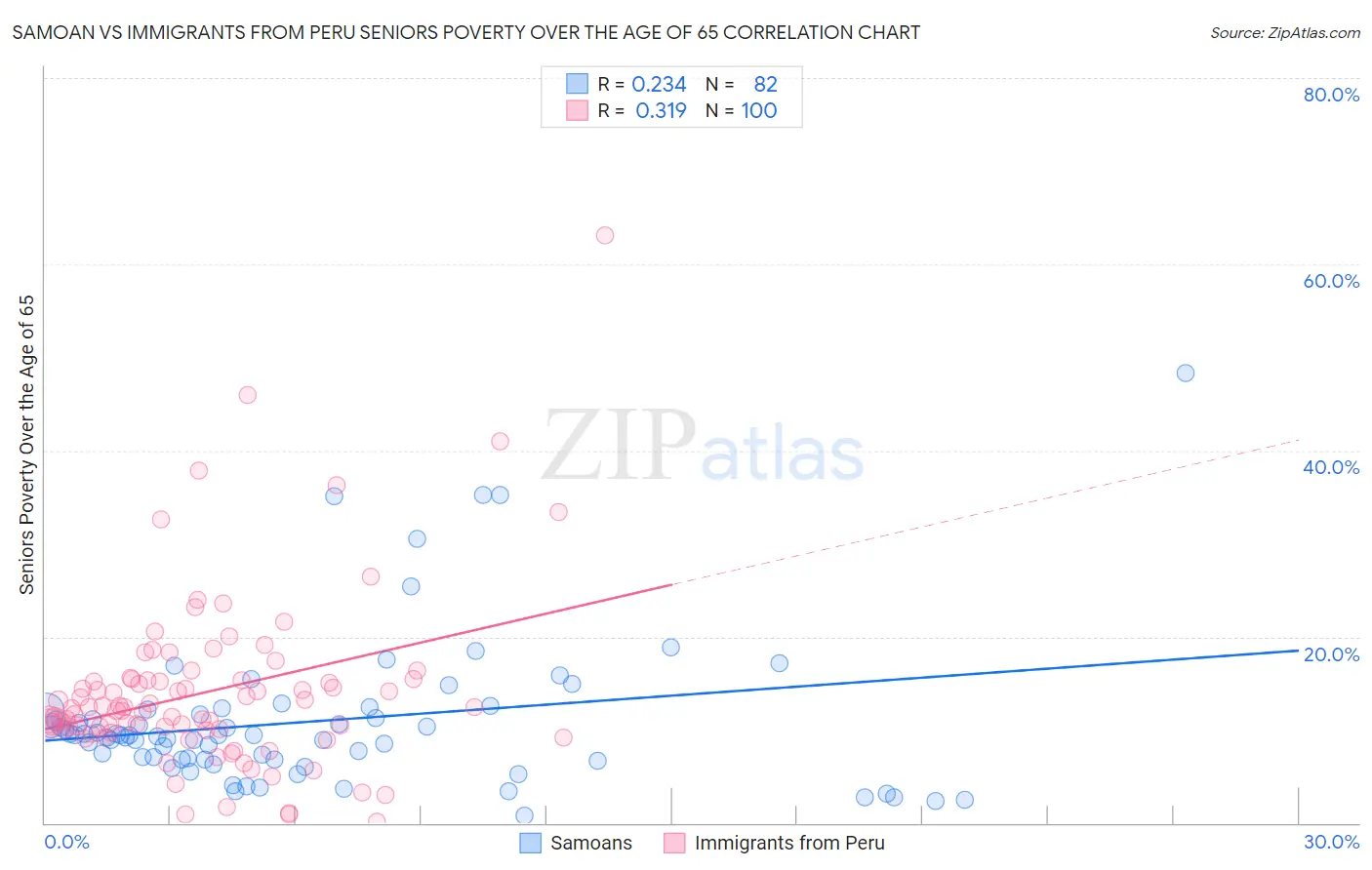Samoan vs Immigrants from Peru Seniors Poverty Over the Age of 65