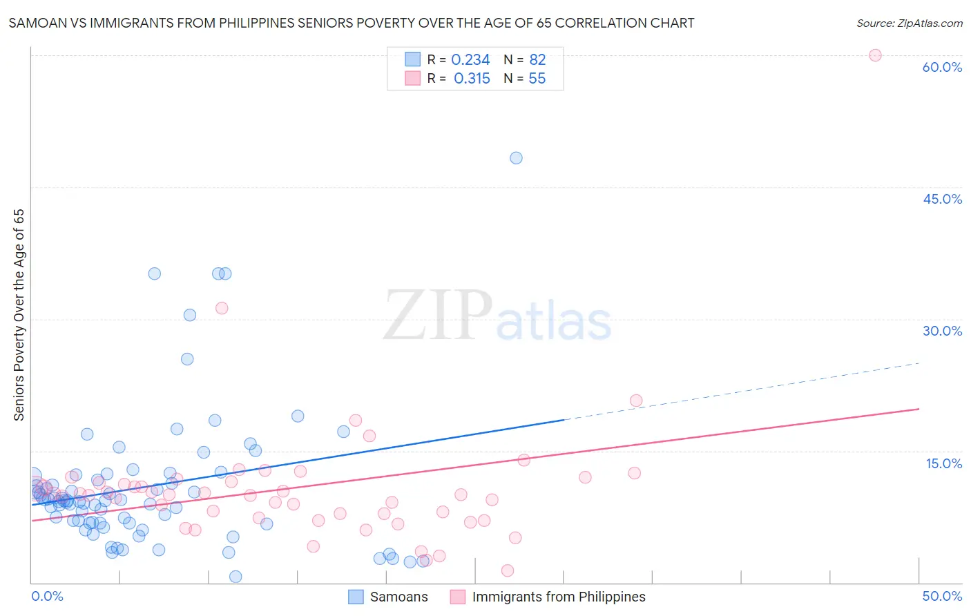 Samoan vs Immigrants from Philippines Seniors Poverty Over the Age of 65