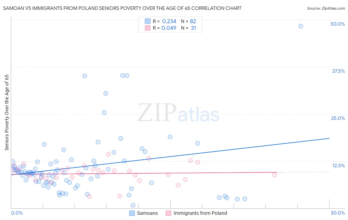 Samoan vs Immigrants from Poland Seniors Poverty Over the Age of 65