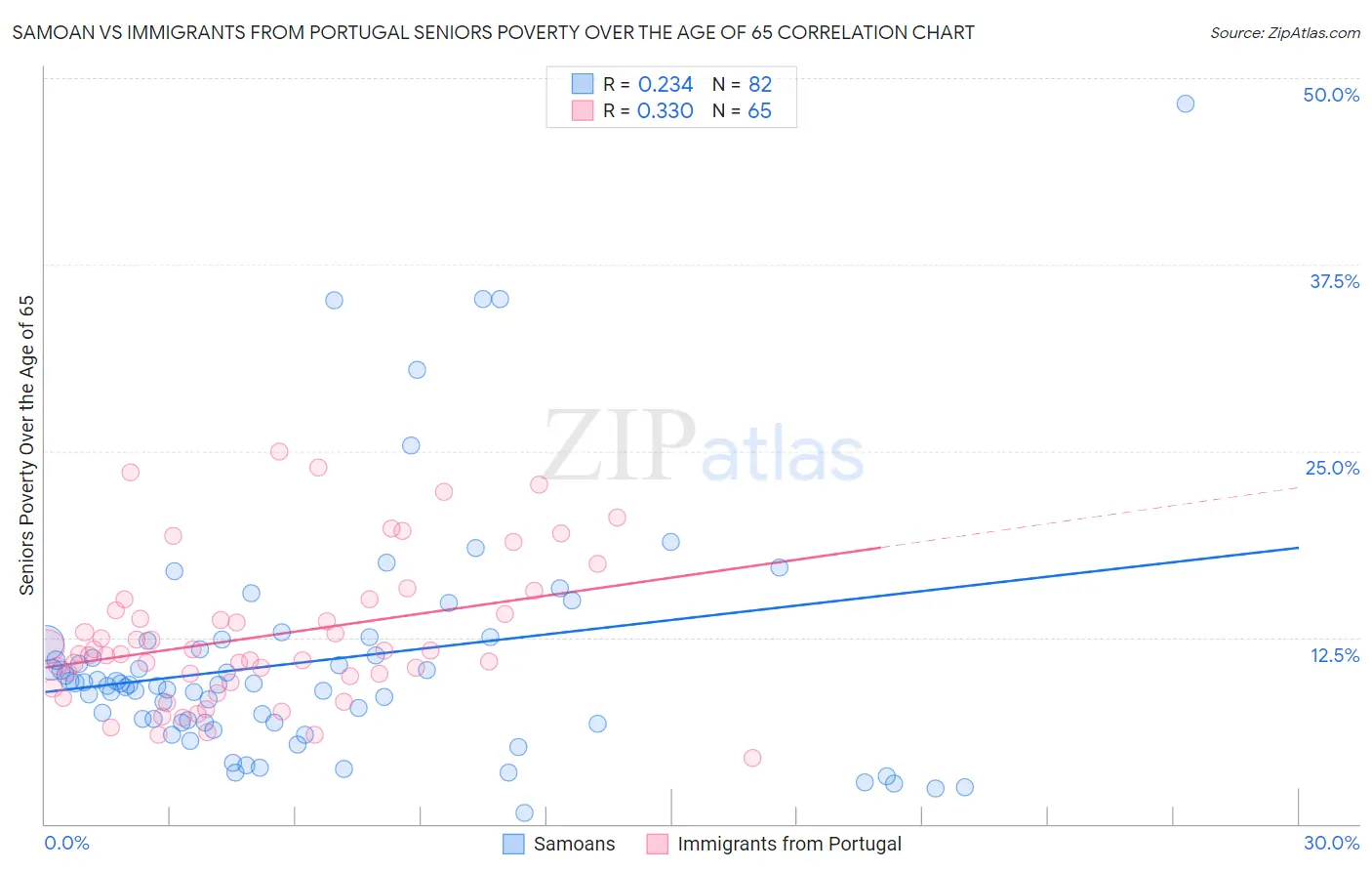 Samoan vs Immigrants from Portugal Seniors Poverty Over the Age of 65