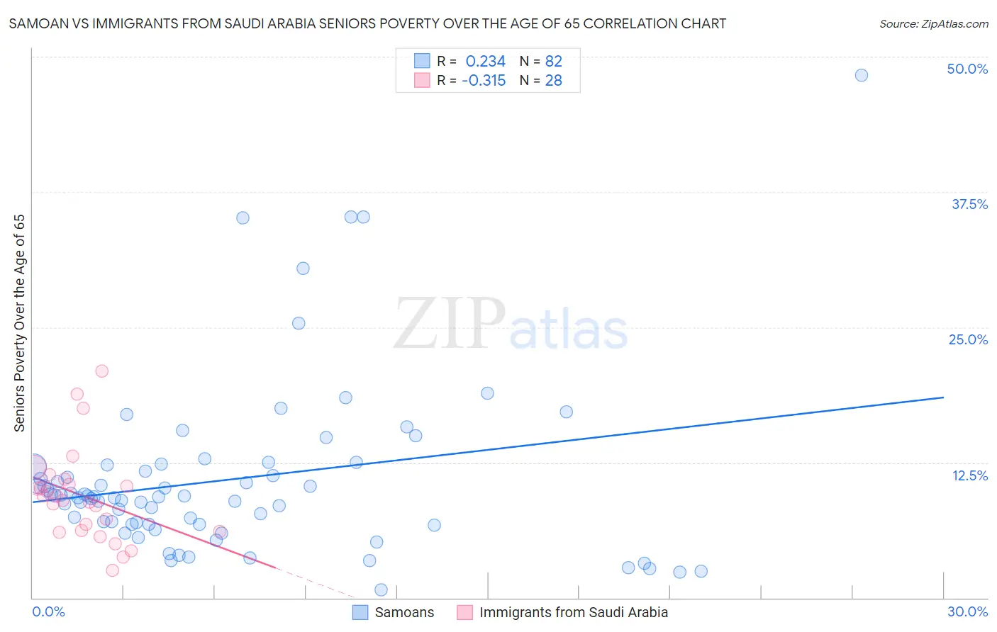 Samoan vs Immigrants from Saudi Arabia Seniors Poverty Over the Age of 65